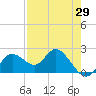 Clearwater tide chart for Thursday, April 29, 2021