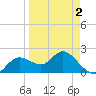 Clearwater tide chart for Friday, April 2, 2021