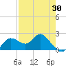 Clearwater tide chart for Friday, April 30, 2021