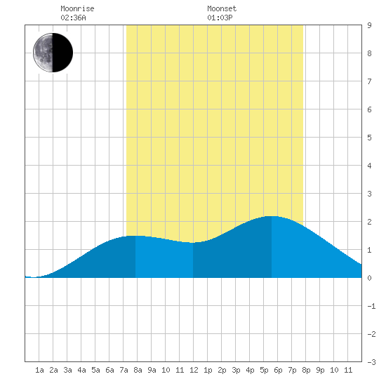 Clearwater tide chart for Sunday, April 4, 2021