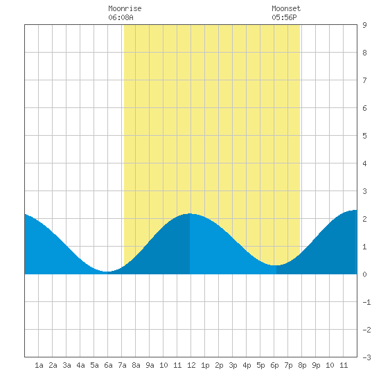 Clearwater tide chart for Friday, April 9, 2021