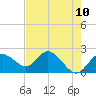 Clearwater tide chart for Monday, May 10, 2021