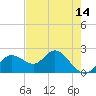 Clearwater tide chart for Friday, May 14, 2021