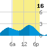 Clearwater tide chart for Sunday, May 16, 2021