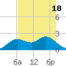 Clearwater tide chart for Tuesday, May 18, 2021