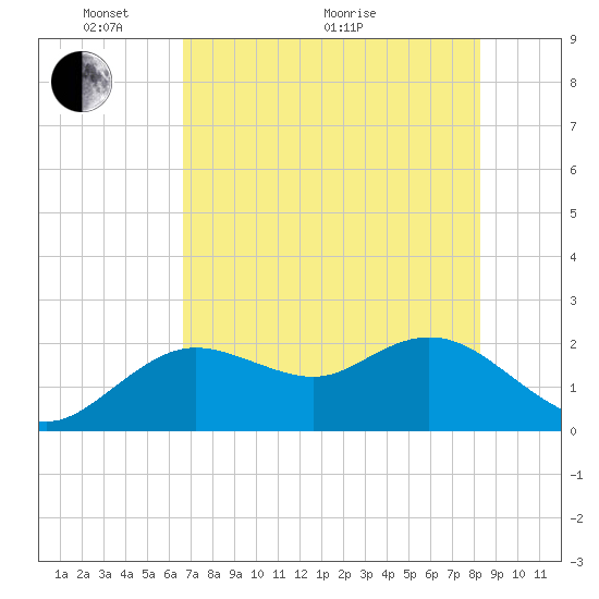 Clearwater tide chart for Wednesday, May 19, 2021