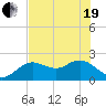 Clearwater tide chart for Wednesday, May 19, 2021