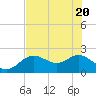 Clearwater tide chart for Thursday, May 20, 2021