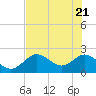 Clearwater tide chart for Friday, May 21, 2021