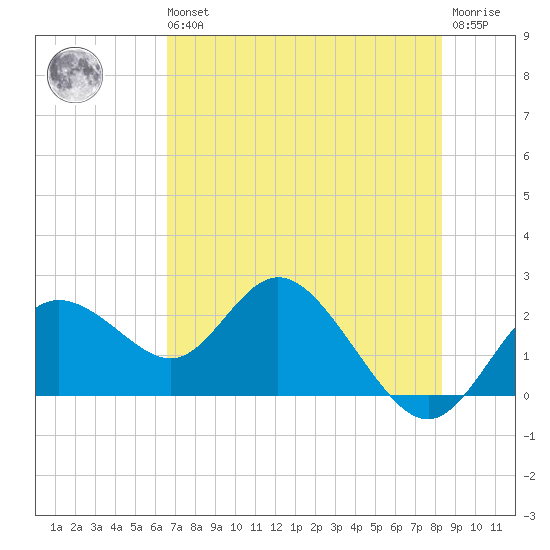 Clearwater tide chart for Wednesday, May 26, 2021