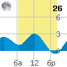 Clearwater tide chart for Wednesday, May 26, 2021