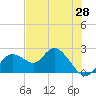 Clearwater tide chart for Friday, May 28, 2021