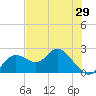 Clearwater tide chart for Saturday, May 29, 2021