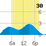 Clearwater tide chart for Sunday, May 30, 2021