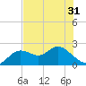 Clearwater tide chart for Monday, May 31, 2021