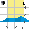 Clearwater tide chart for Monday, May 3, 2021