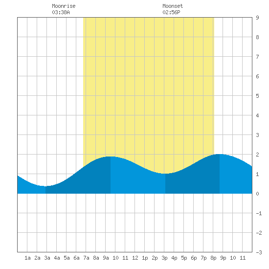 Clearwater tide chart for Wednesday, May 5, 2021