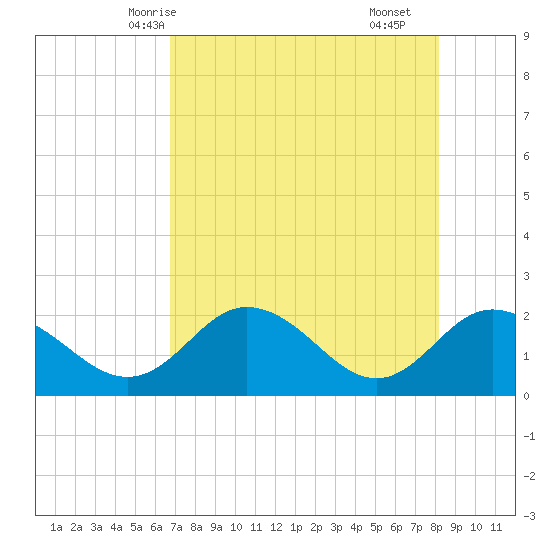Clearwater tide chart for Friday, May 7, 2021