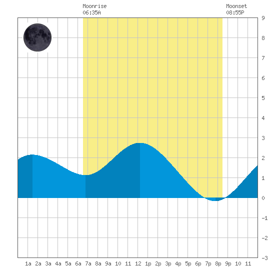 Clearwater tide chart for Thursday, June 10, 2021