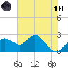Clearwater tide chart for Thursday, June 10, 2021