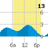 Clearwater tide chart for Sunday, June 13, 2021