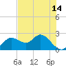 Clearwater tide chart for Monday, June 14, 2021