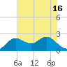 Clearwater tide chart for Wednesday, June 16, 2021
