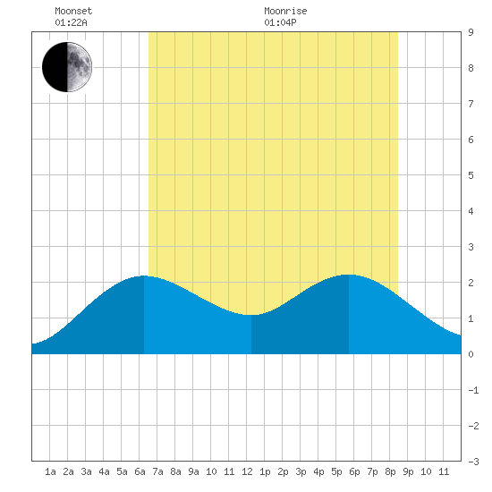 Clearwater tide chart for Thursday, June 17, 2021