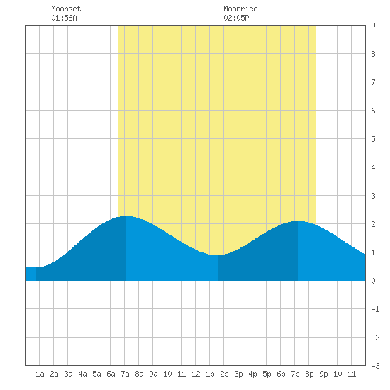 Clearwater tide chart for Friday, June 18, 2021
