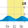 Clearwater tide chart for Friday, June 18, 2021