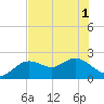 Clearwater tide chart for Tuesday, June 1, 2021