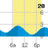 Clearwater tide chart for Sunday, June 20, 2021