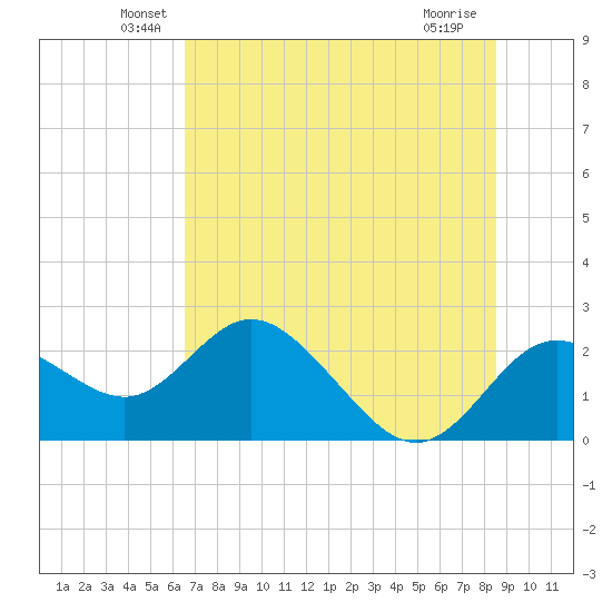 Clearwater tide chart for Monday, June 21, 2021