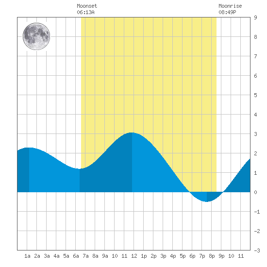 Clearwater tide chart for Thursday, June 24, 2021