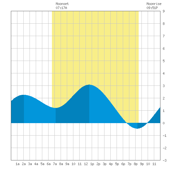 Clearwater tide chart for Friday, June 25, 2021