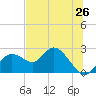 Clearwater tide chart for Saturday, June 26, 2021
