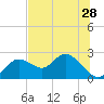 Clearwater tide chart for Monday, June 28, 2021