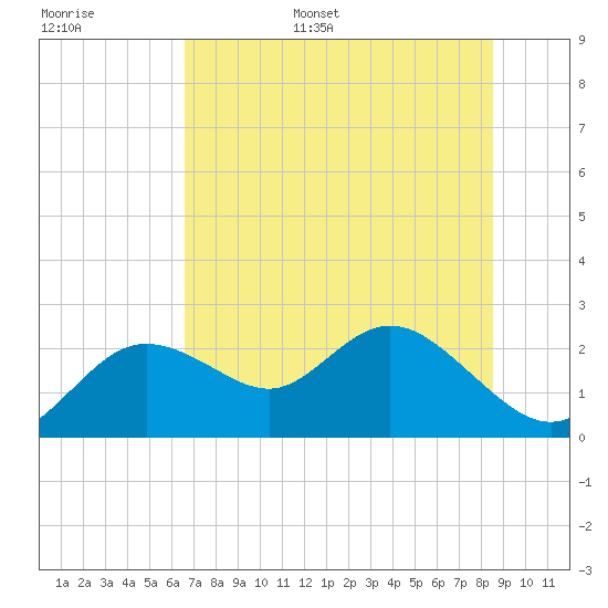 Clearwater tide chart for Tuesday, June 29, 2021
