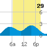 Clearwater tide chart for Tuesday, June 29, 2021
