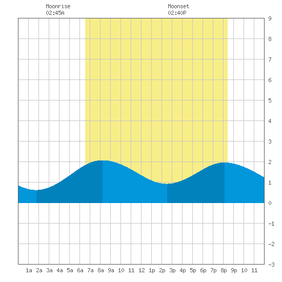 Clearwater tide chart for Thursday, June 3, 2021