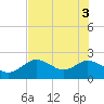 Clearwater tide chart for Thursday, June 3, 2021