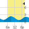 Clearwater tide chart for Friday, June 4, 2021