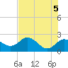 Clearwater tide chart for Saturday, June 5, 2021