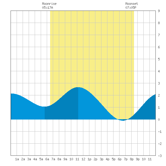 Clearwater tide chart for Tuesday, June 8, 2021