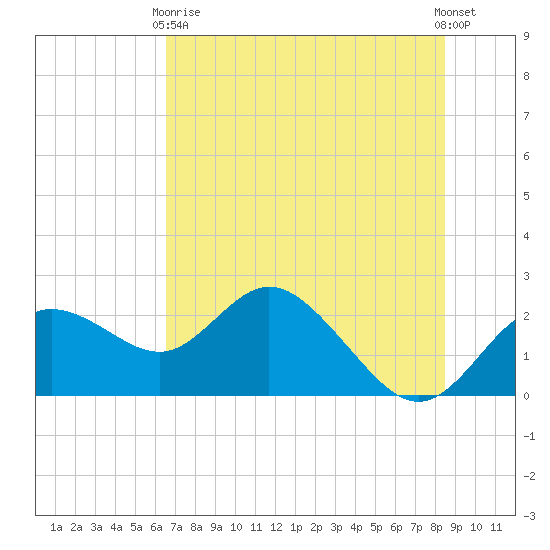 Clearwater tide chart for Wednesday, June 9, 2021