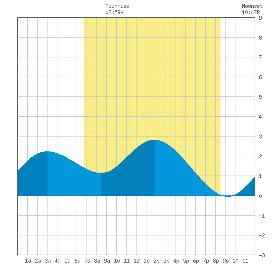 Clearwater tide chart for Monday, July 12, 2021