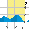 Clearwater tide chart for Monday, July 12, 2021