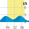 Clearwater tide chart for Thursday, July 15, 2021