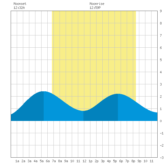 Clearwater tide chart for Friday, July 16, 2021