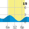 Clearwater tide chart for Monday, July 19, 2021